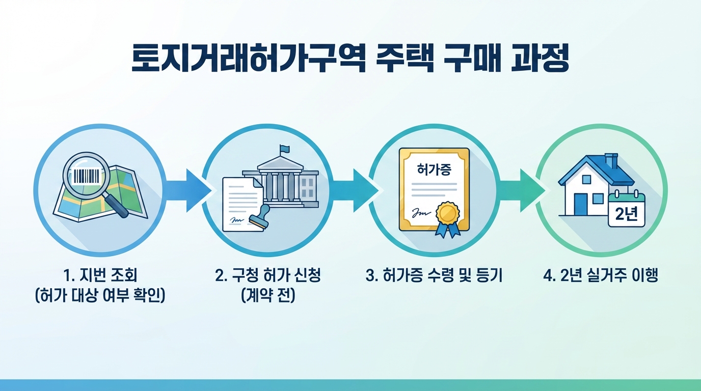 토지거래허가구역 내 주택 매수 및 실거주 의무 이행 절차 인포그래픽