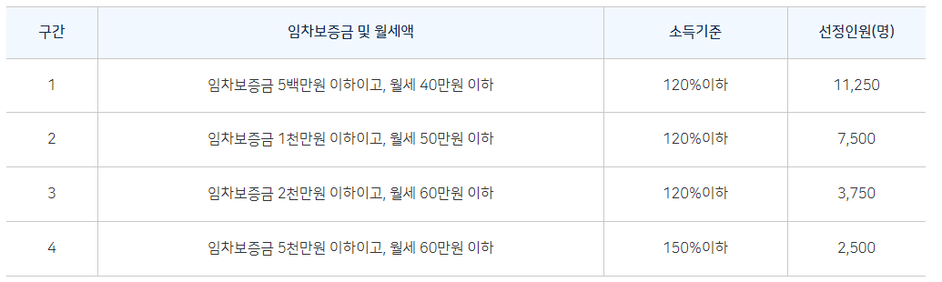 청년-월세-지원금-신청방법-신청대상