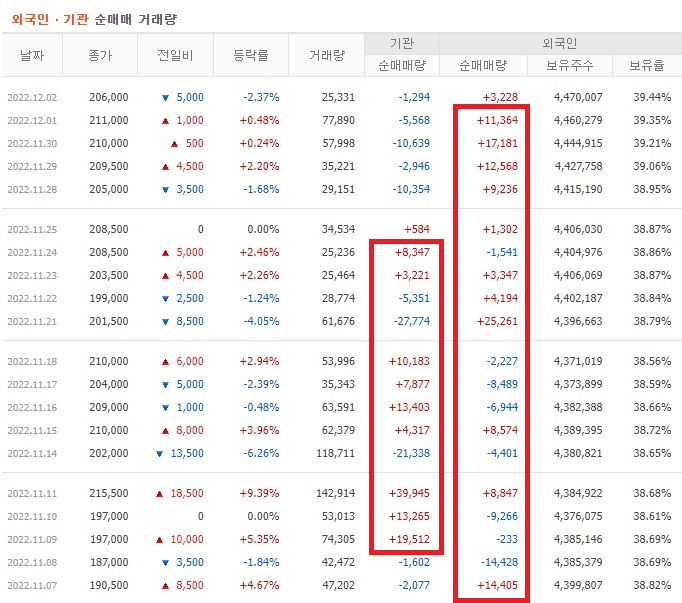 한솔케미칼 11월 ~ 12월 외국인 기관 순매수