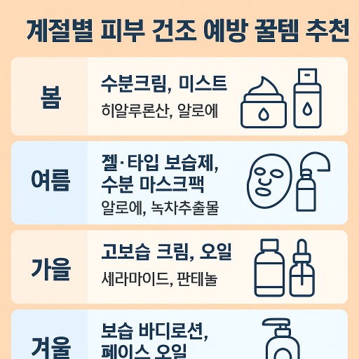 봄·여름·가을·겨울, 피부 건조 막는 필수 아이템 총정리