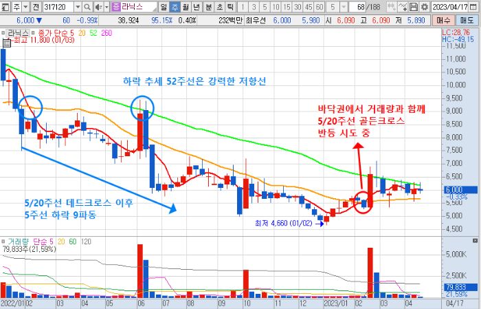 4월 18일 라닉스 주가 주봉 차트 분석