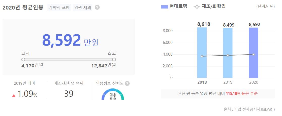 현대로템 직원 평균 연봉 그래프입니다