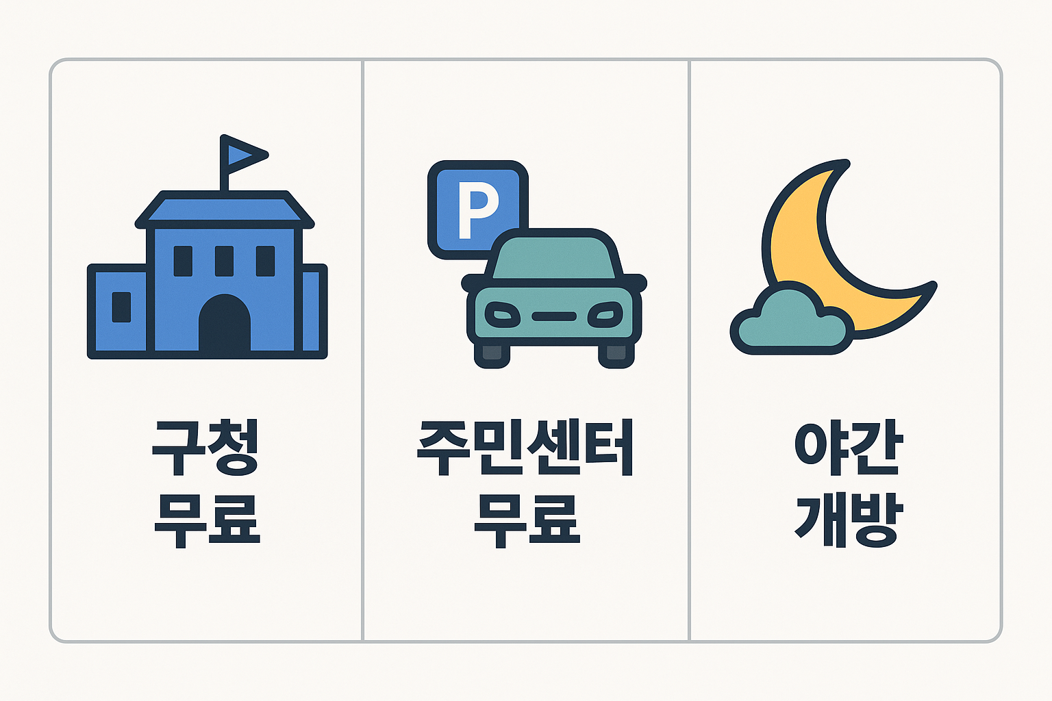 서울 무료주차장 찾는 방법 중 구청 무료주차장, 주민센터 무료 개방 주차장, 야간 개방 주차장 활용 팁을 안내하는 인포그래픽 이미지