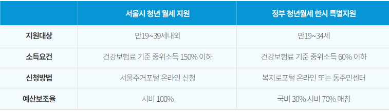 월세지원대상