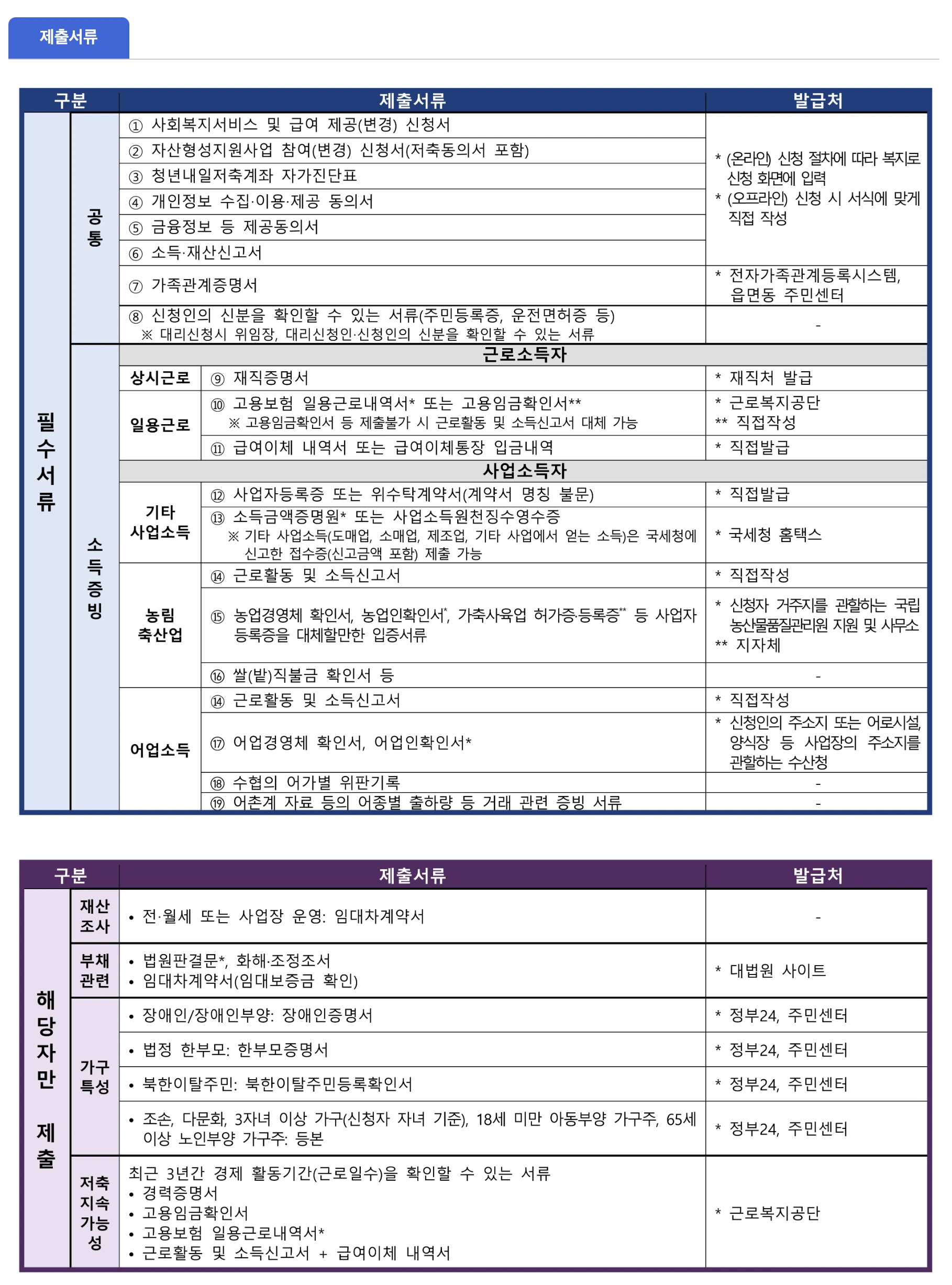 청년내일저축계좌_제출서류