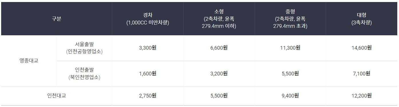 인천대교, 영종대교 통행요금