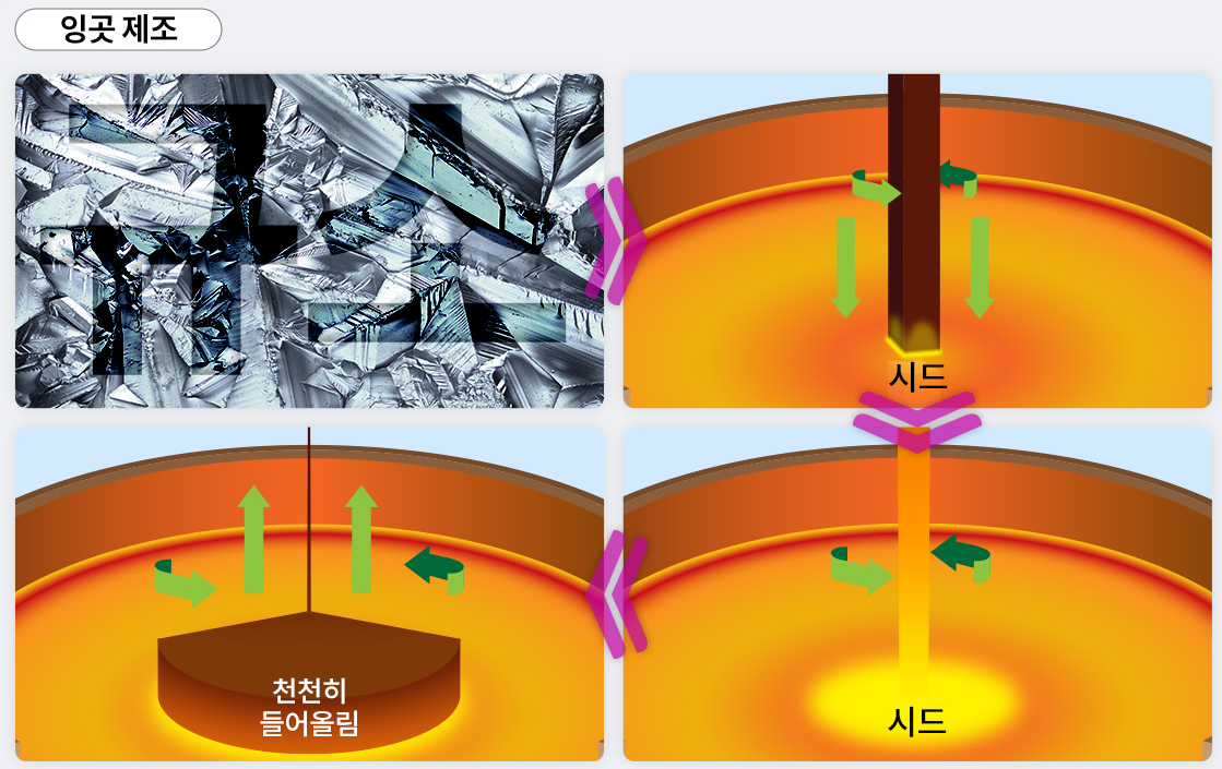 잉곳제조
