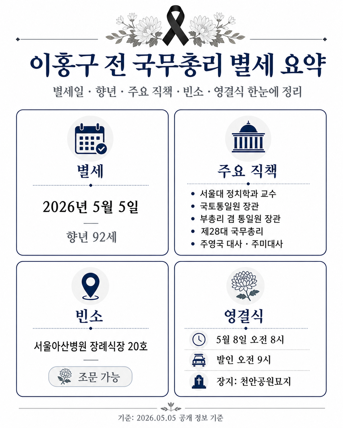 이홍구 전 국무총리 별세 요약