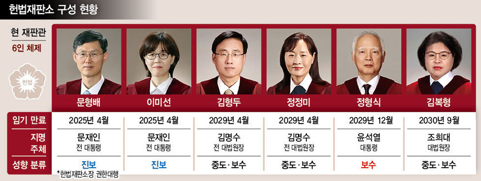 헌법재판소-재판관-성향