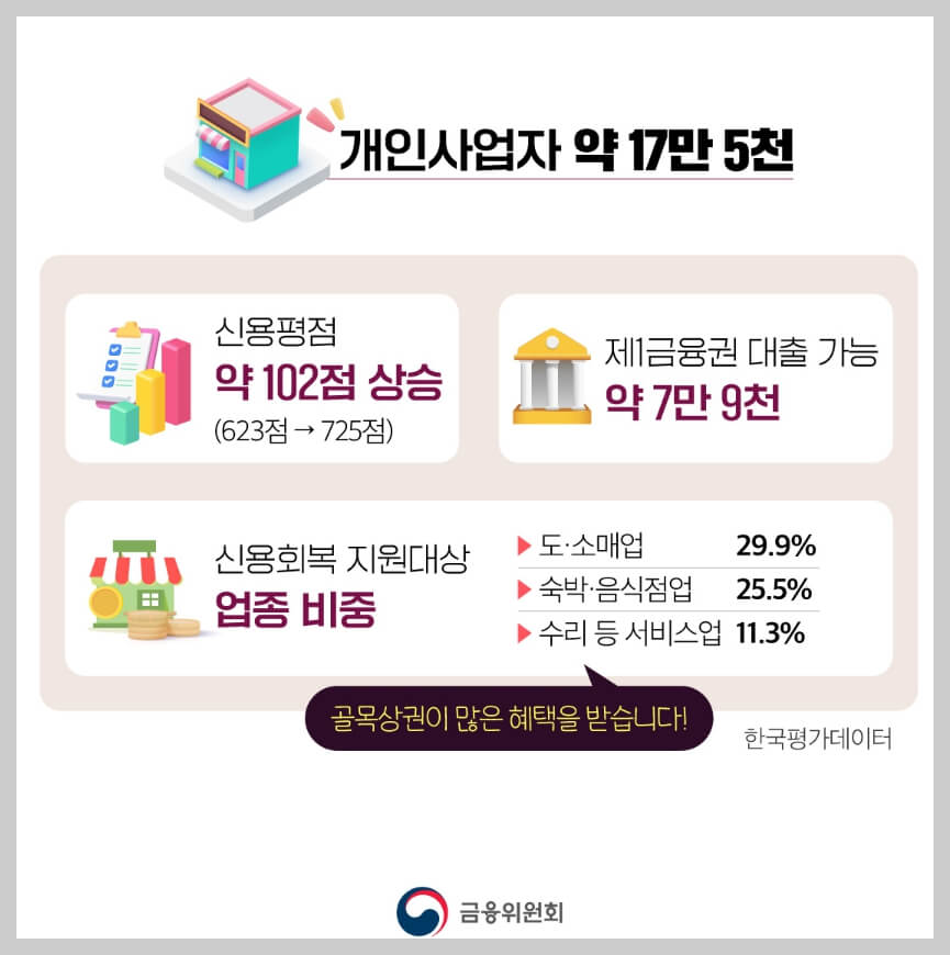 신용회복