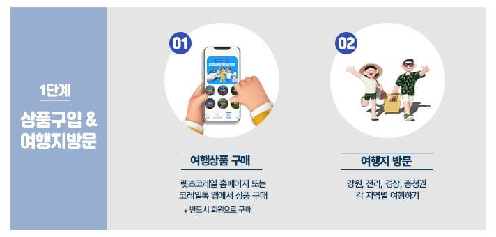 1단계 - 여행 예매 & 여행지 방문