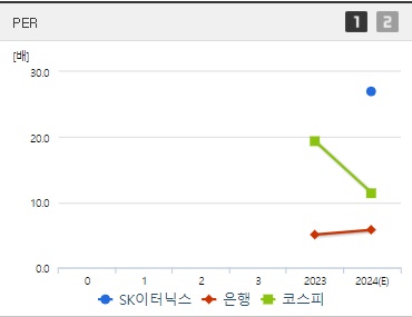 SK이터닉스 주가 PER