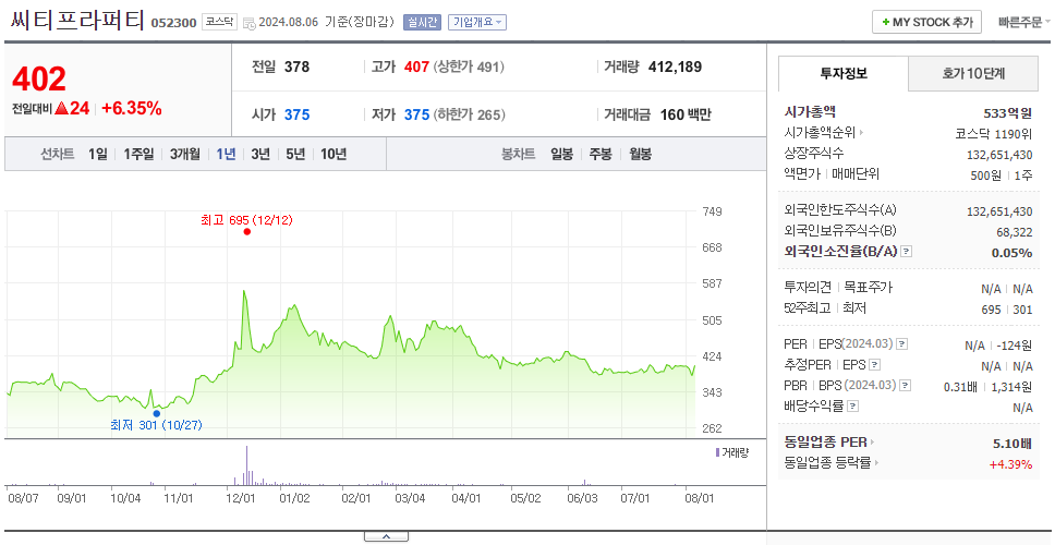 씨티프라퍼티_주가