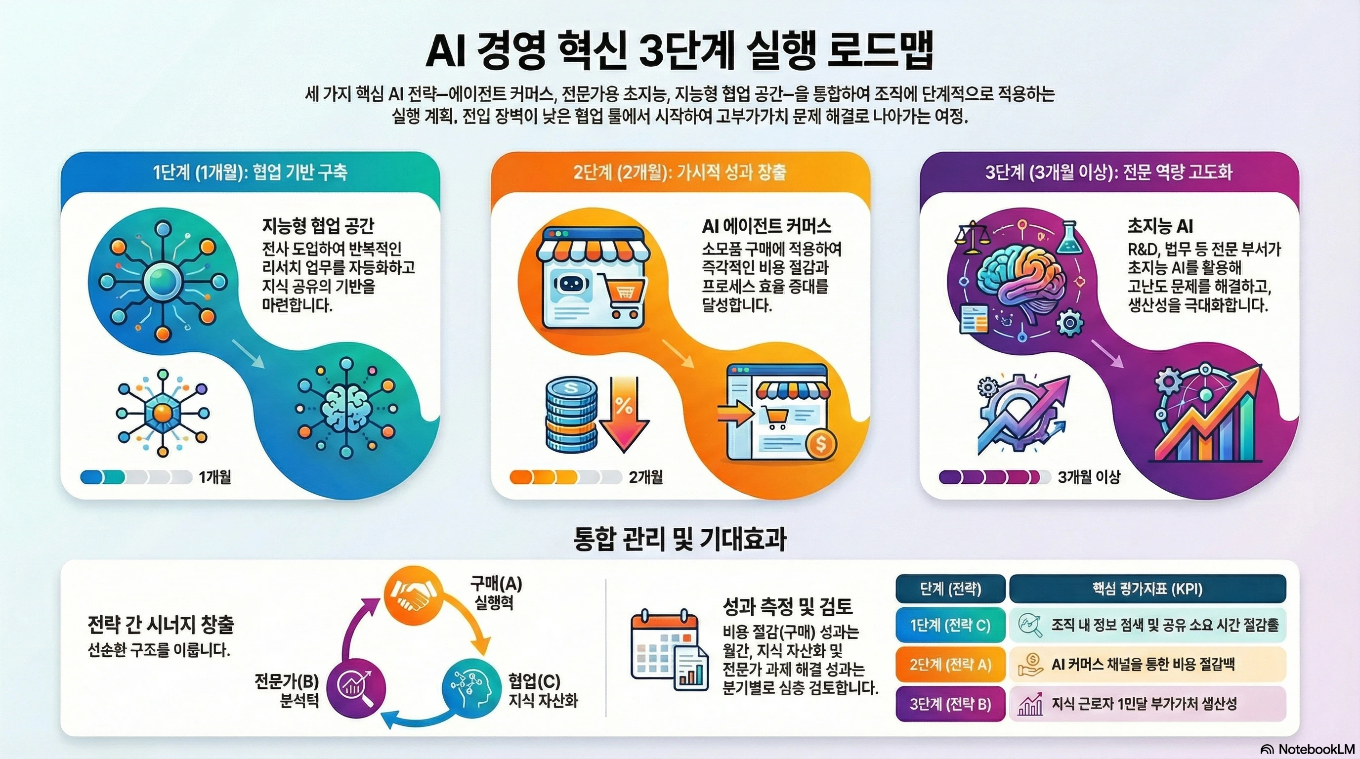 AI 경영혁신 3단계 실행 로드맵