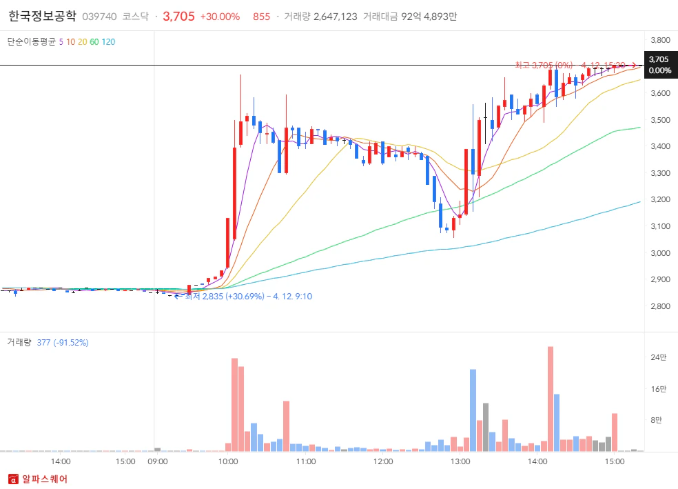 2024년 04월 12일 상한가 분석: 한국정보공학 5분봉차트