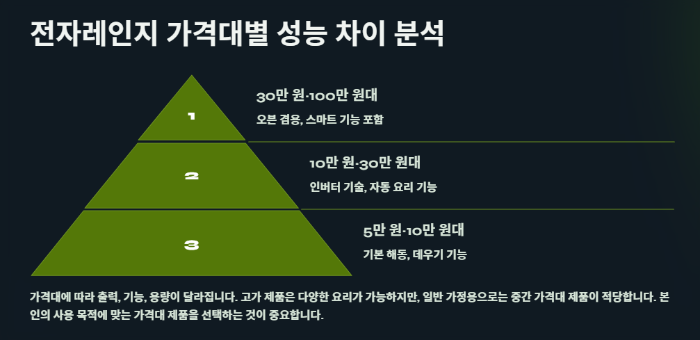 전자레인지 가격대별 성능 차이 분석