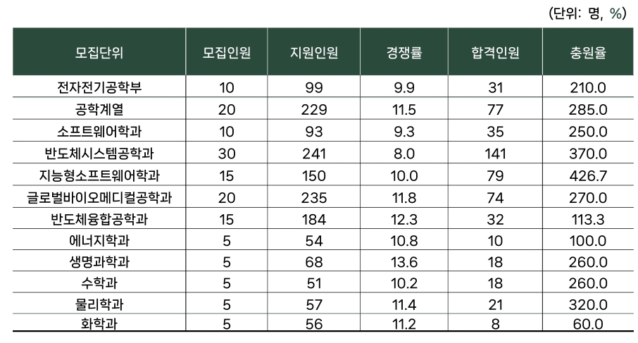 성균관대 수시/정시/논술등급컷[2024학년도 결과]