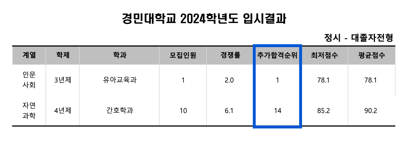 2024 경민대 정시 추가합격 예비번호