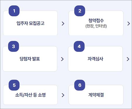 공공임대 입주자 선정과정