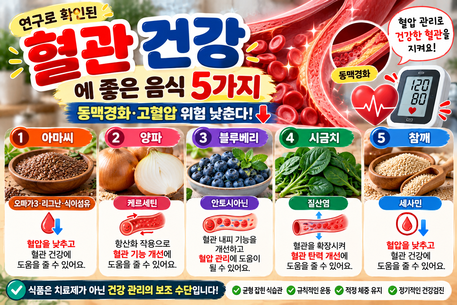 혈관 건강에 좋은 음식 5가지와 혈압 관리에 도움이 될 수 있는 영양 성분을 소개하는 건강정보 썸네일 이미지. 상단에는 '혈관 건강에 좋은 음식 5가지'라는 제목과 혈관 내부의 적혈구, 동맥경화 일러스트, 혈압계가 배치되어 있다. 중앙에는 아마씨, 양파, 블루베리, 시금치, 참깨 등 다섯 가지 식품이 소개되어 있으며, 아마씨의 오메가3 지방산과 리그난, 양파의 케르세틴, 블루베리의 안토시아닌, 시금치의 질산염, 참깨의 세사민 성분을 설명한다. 각 식품의 혈압 조절 및 혈관 기능 개선 가능성을 시각적으로 표현하고 있으며, 하단에는 식품은 치료제가 아닌 건강 관리의 보조 수단이라는 안내와 함께 균형 잡힌 식습관, 규칙적인 운동, 적정 체중 유지, 정기적인 건강검진의 중요성을 강조하고 있다.