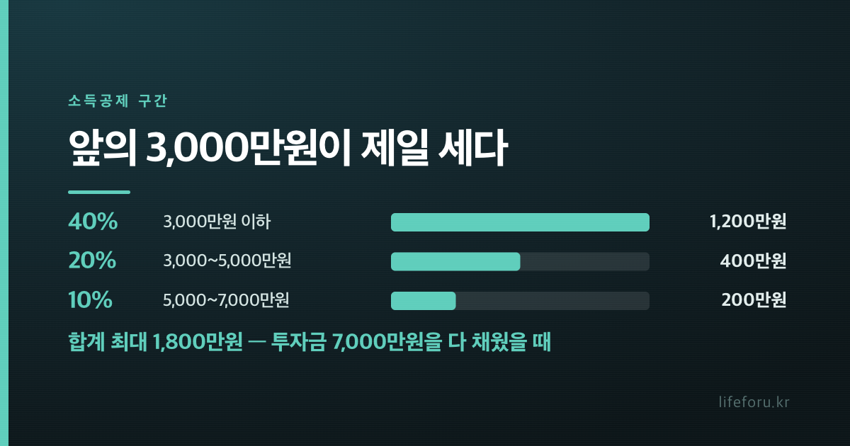 국민성장펀드 지금은 못 삽니다｜2차 9월, 5년 묶기 전 확인할 7가지 내용 설명 이미지 4
