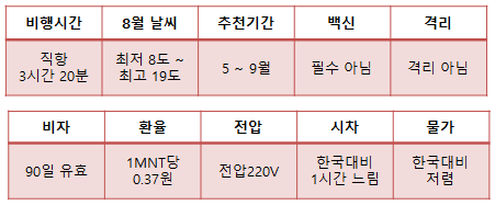 8월 해외 여행 추천