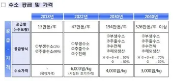 수소 가격과 넥소 수소차 충전소 현대 전망 전기차 1kg 가스 안내_16