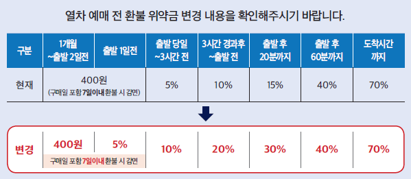KTX·SRT 취소 수수료