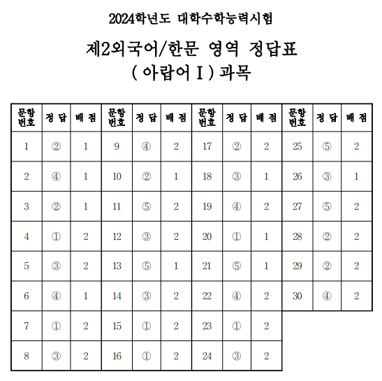 제2외국어 영역 정답표 (아랍어 Ⅰ)과목