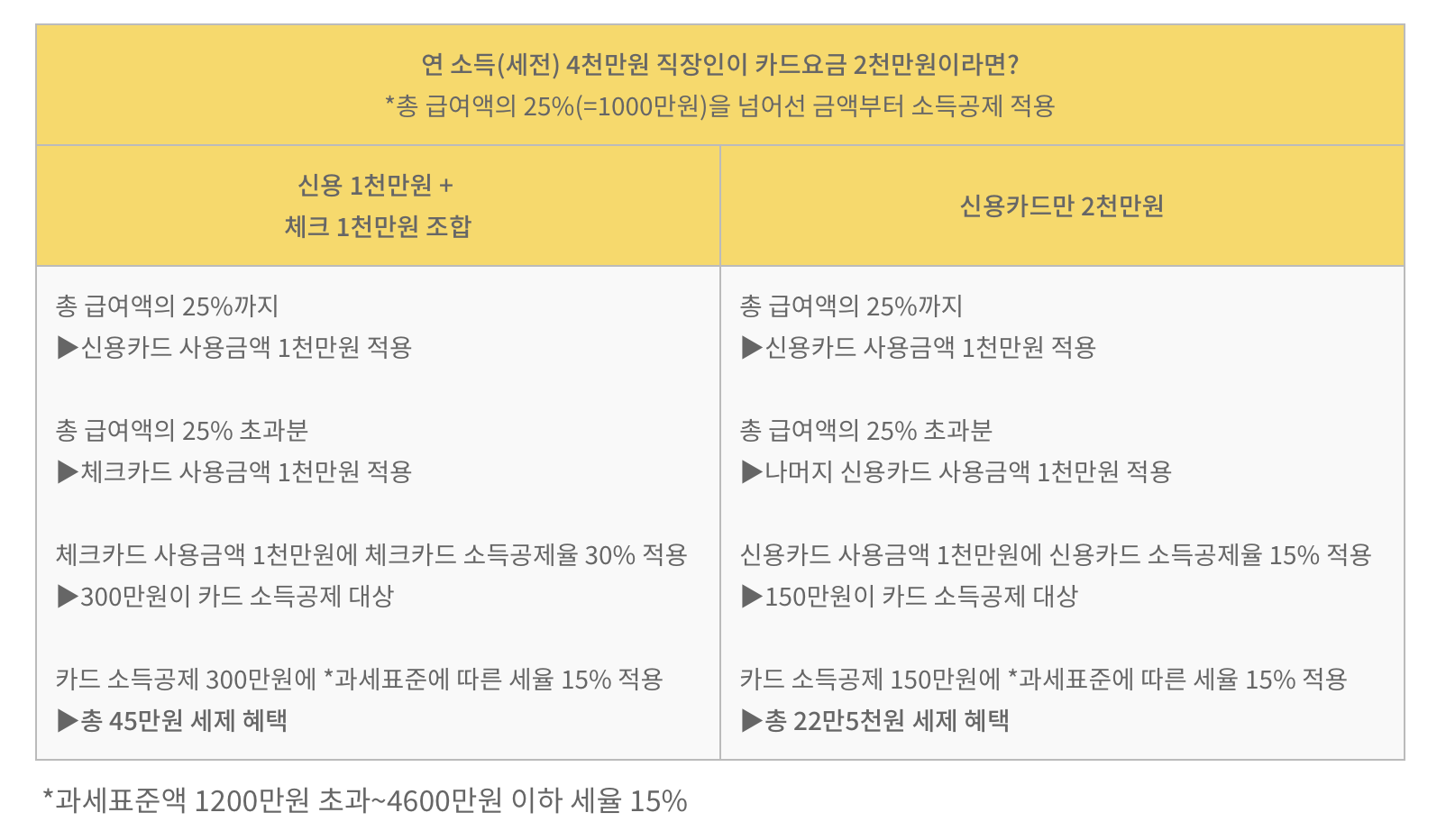 과세표쥰액 1200만원 초과 - 4600만원 이하 세율 15% 사진