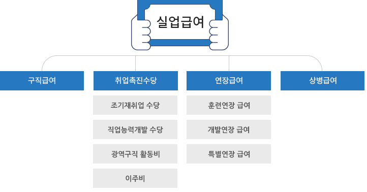 실업급여 종류 4가지