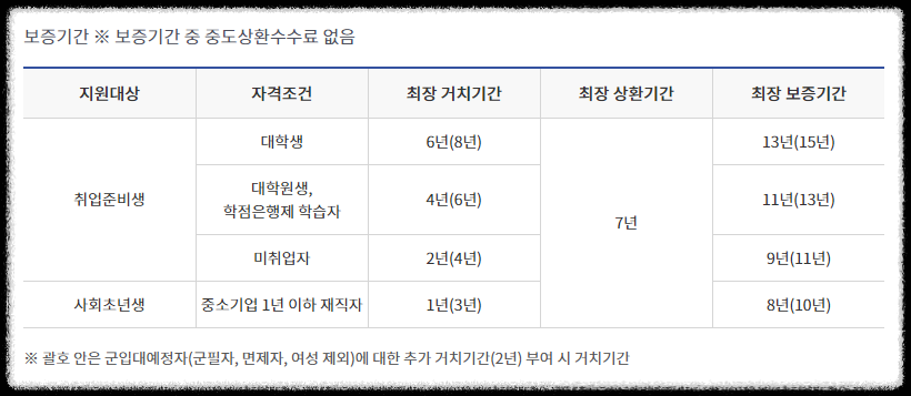 햇살론유스 지원대상 신청방법