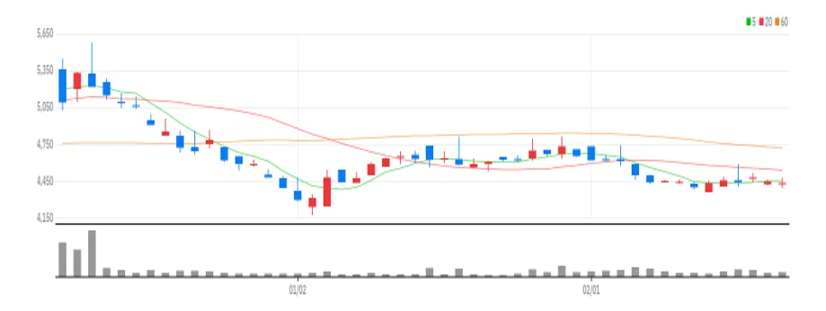 LG헬로비전 차트