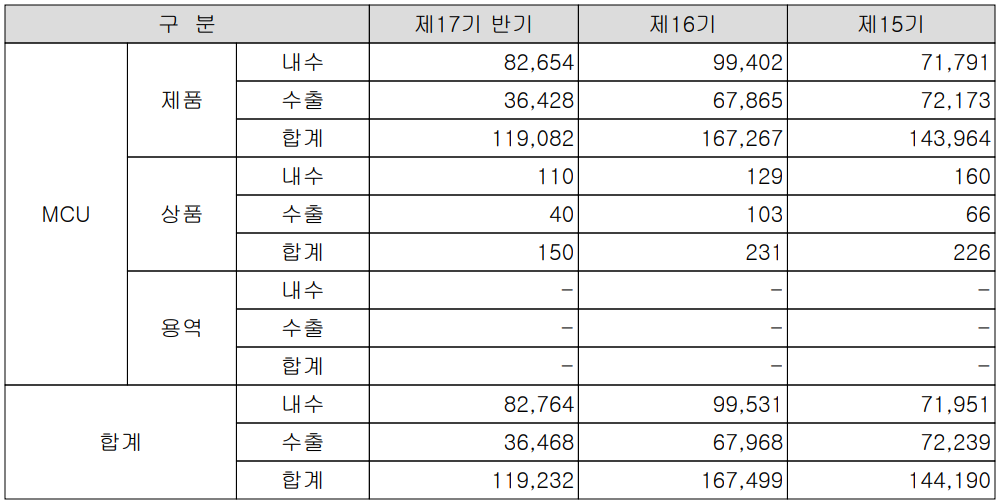 어보브반도체 - 실적 구분 현황(2022년 상반기)