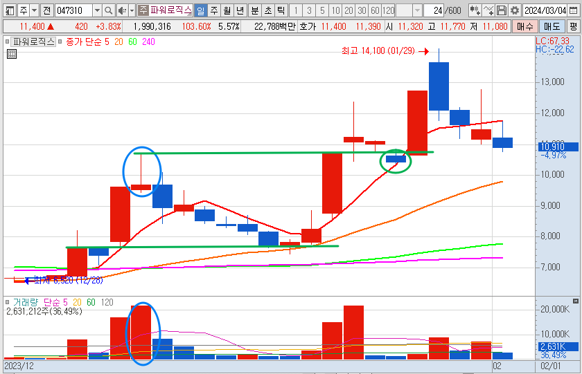 파워로직스 예시 차트