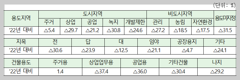용도지역/지목/건물용도별 토지거래량