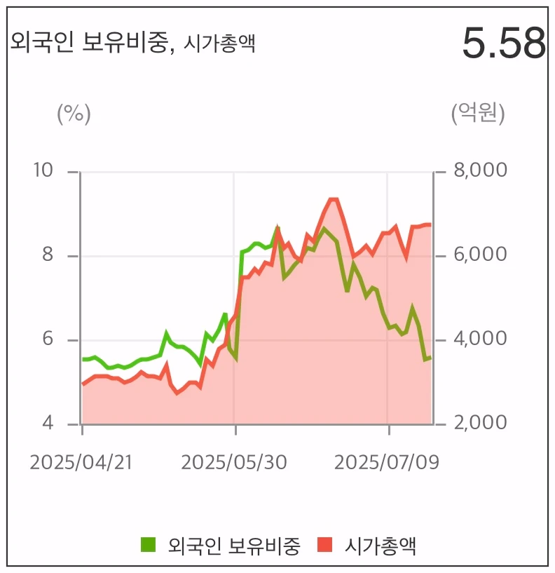 태웅- 외국인-보유비중-그래프