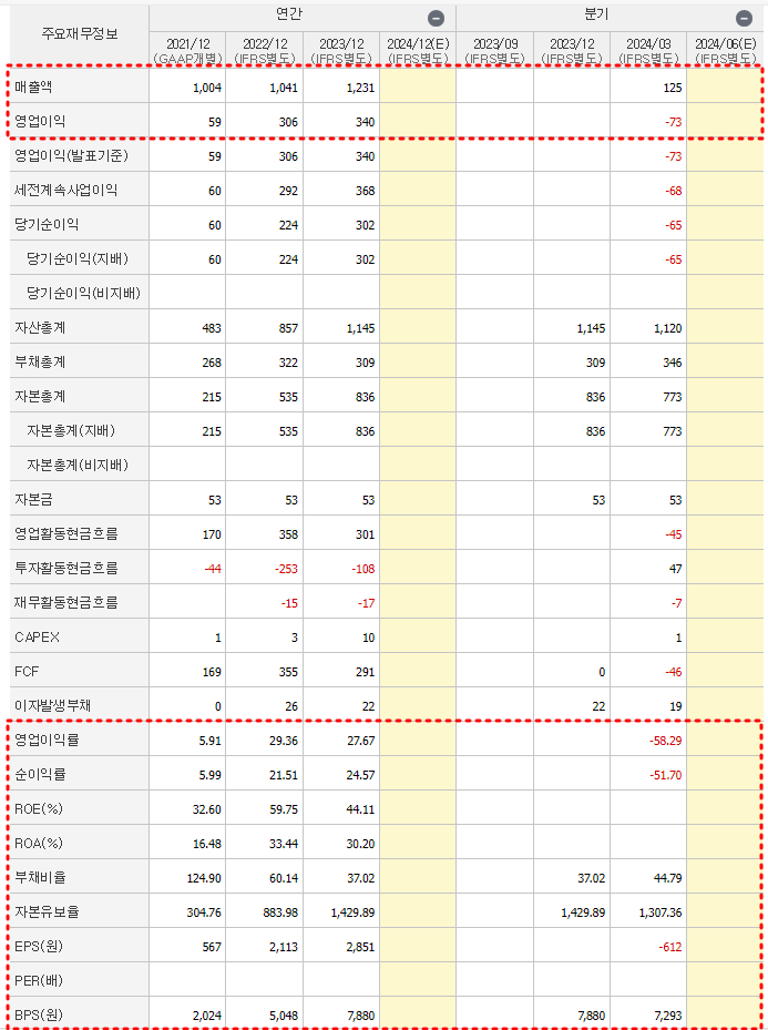 아이스크림미디어 재무제표 현황