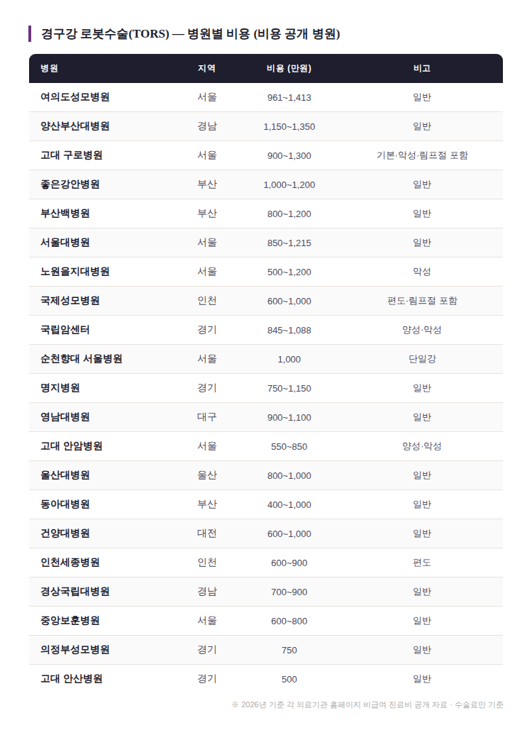 경구강 로봇수술 병원별 비용