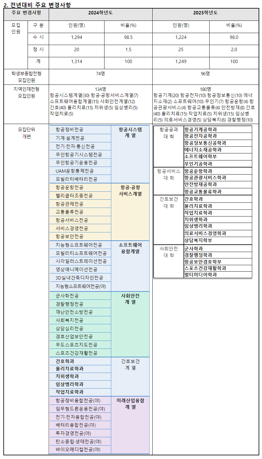 2024학년도 경운대학교 수시전형 전년 대비 주요 변경사항