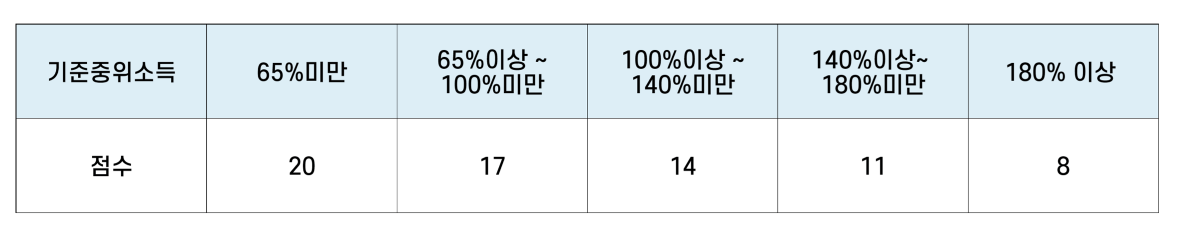 중위소득별 배점