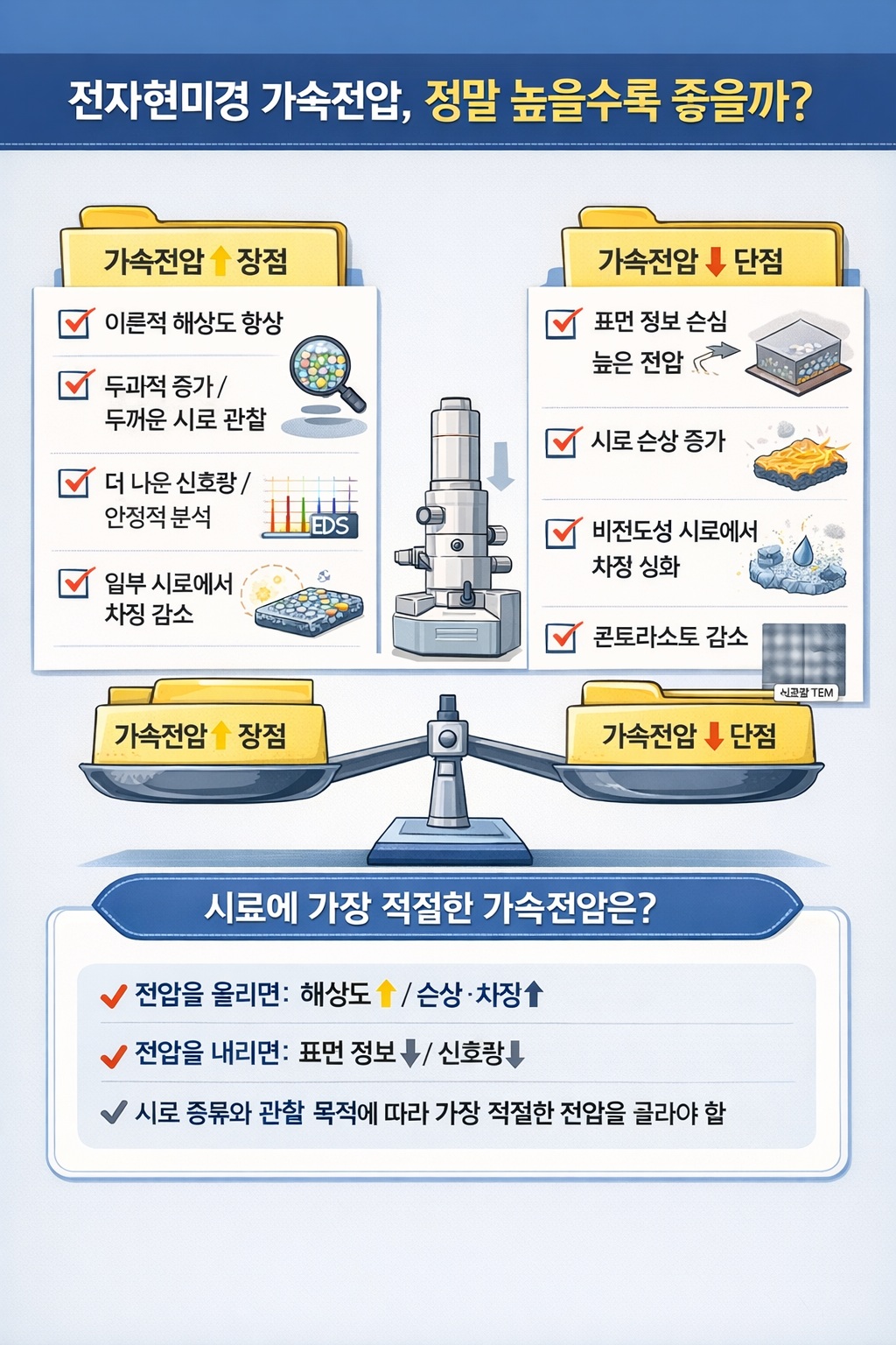 전자현미경에서 가속전압의 장점과 단점관련 이미지