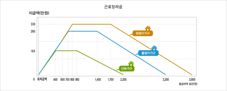 근로장려금 지급