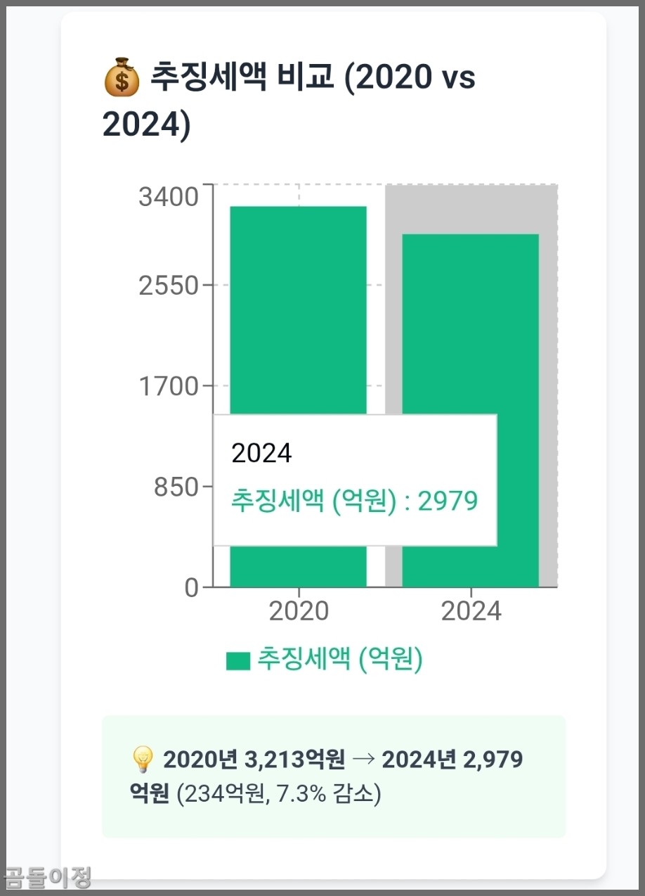 부동산 거래 세무조사 피하려면 지금 당장 해야 할 일