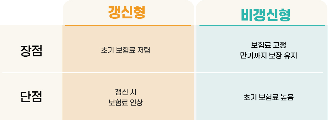 #갱신형보험 #비갱신형보험 #장단점