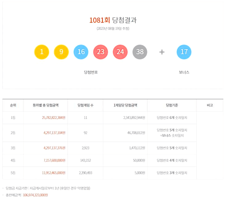 1081회 당첨된 로또 번호들과 당첨 금액이 적혀있다.