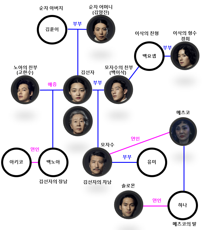 파친코 등장인물 관계도