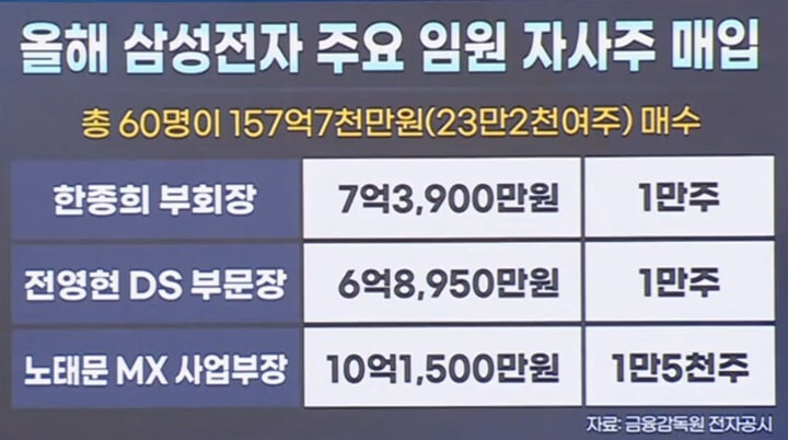 삼성전자-주요-임원-자사주-매입