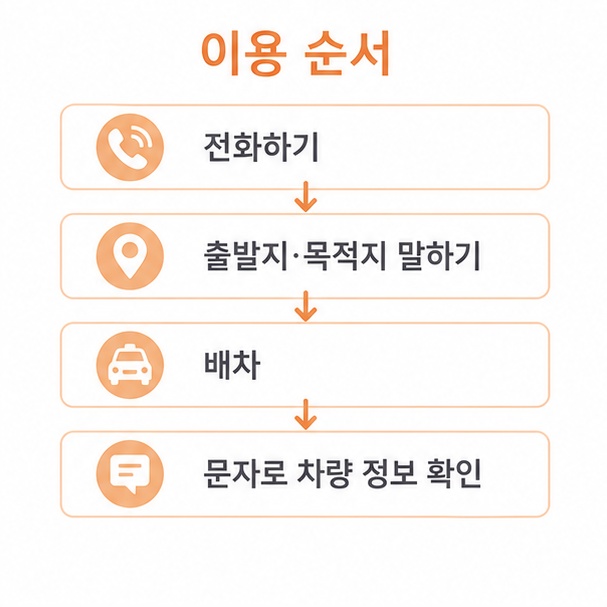 콜택시 전화 이용 순서, 전화 후 출발지와 목적지를 말하면 배차되고 문자로 차량 정보가 안내됨