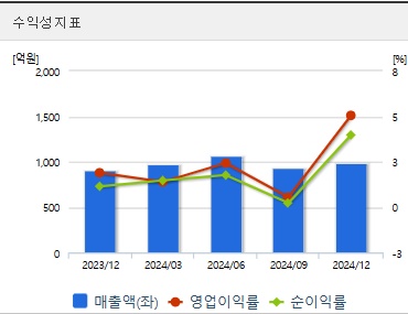 경남스틸 주가 수익성
